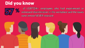 Text reads did you know 57 per cent of LGBTQIA+ employees who had experiences or witnesses discrimination in the workplace said the issues were almost never resolved. Image shows a line of people dressed in the colours of the Pride flag.